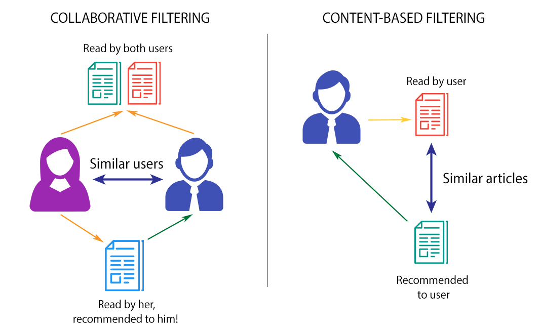 User-Based Filtering VS Content-BasedFiltering